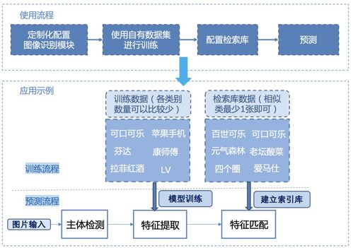 全球首個(gè)開源圖像識(shí)別系統(tǒng)發(fā)布 人臉、商品、車輛識(shí)別一站解決，賦能網(wǎng)絡(luò)信息安全
